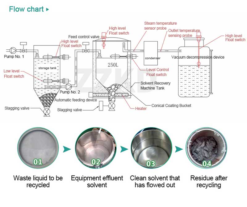 paint thinner recycler machine chart