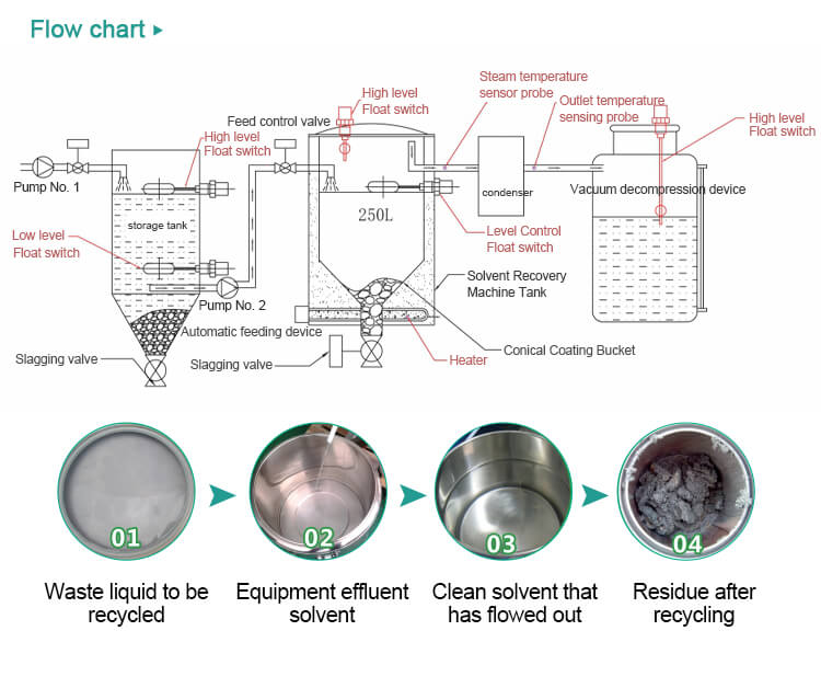 How Solvent Recovery System Work