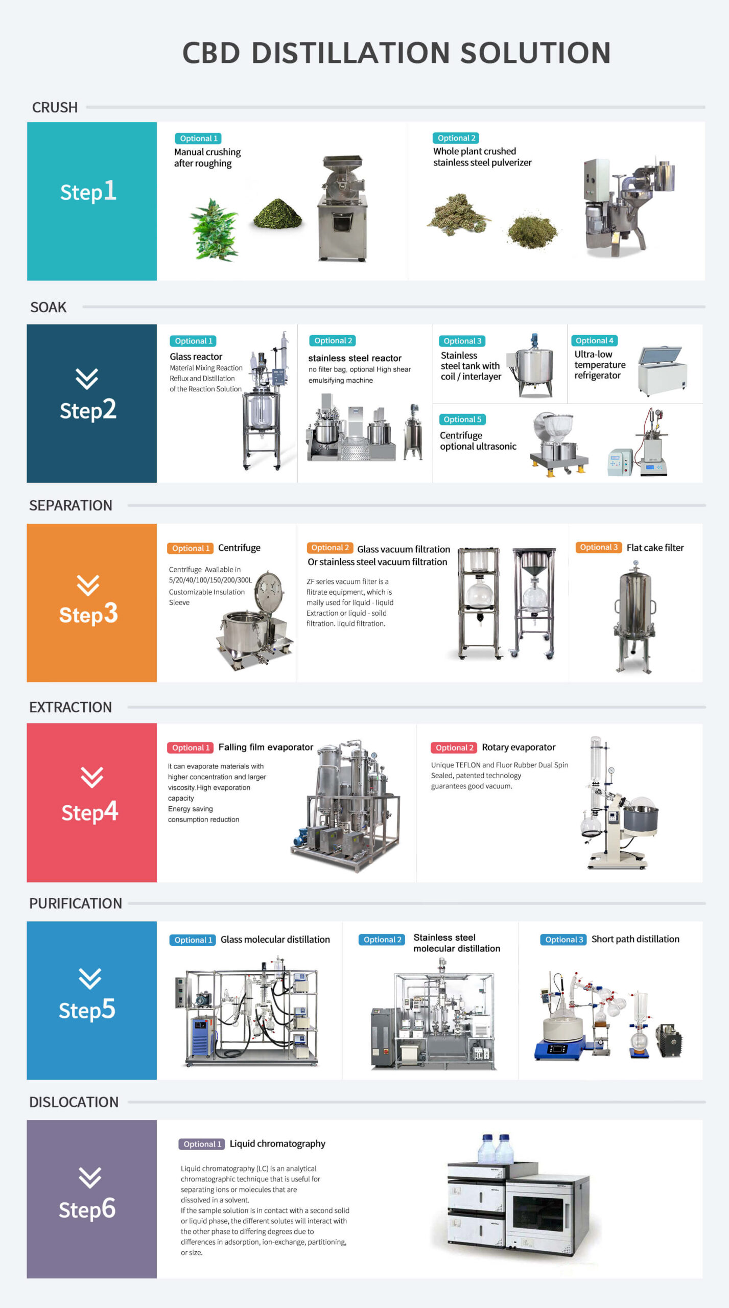 Cbd Extraction Flow Chart