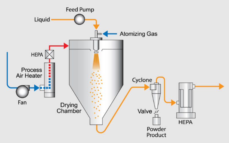 Diagram of spray dryer working principle
