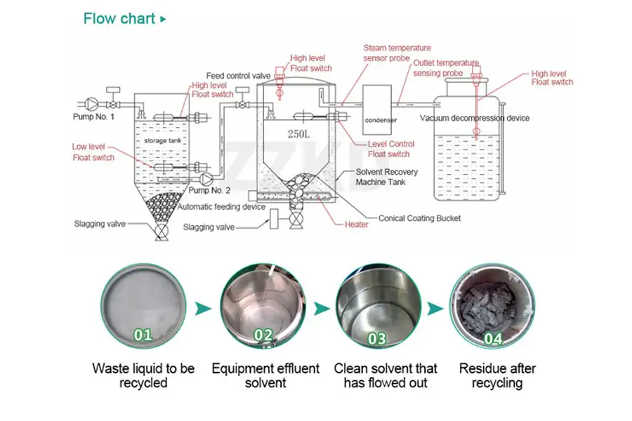solvent recovery process