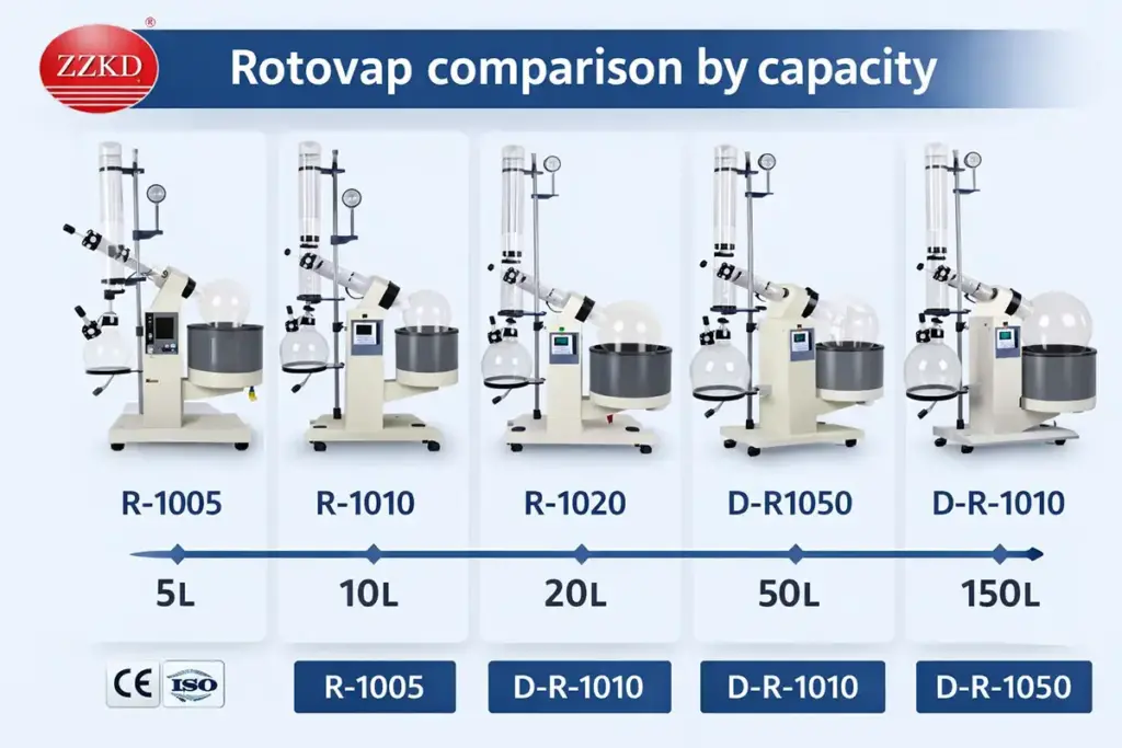 Rotovap comparison by capacity